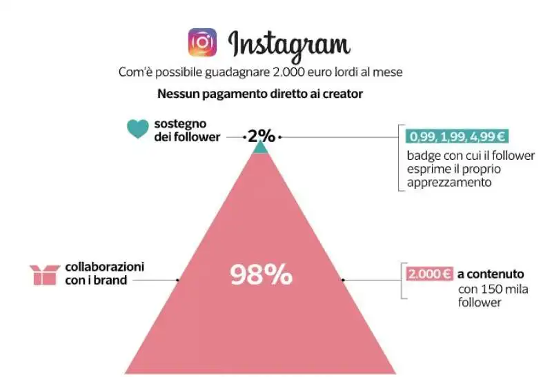 Come E Quanto Si Guadagna Con Instagram Dataroom