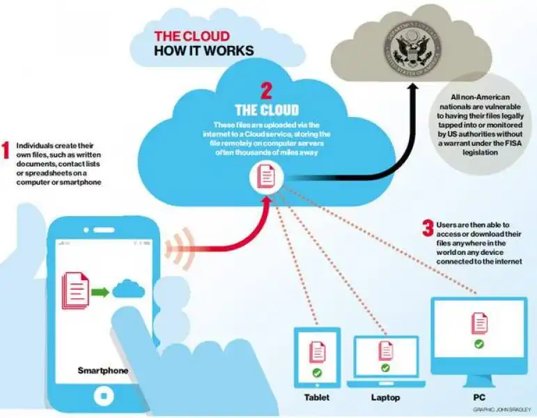 IL CLOUD COMPUTING DA THE INDEPENDENT 