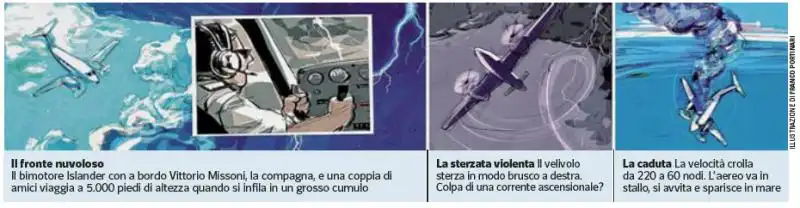 LA DINAMICA DELL INCIDENTE AEREO DI VITTORIO MISSONI ILLUSTRAZIONE DI PORTINARI PER IL CORRIERE 