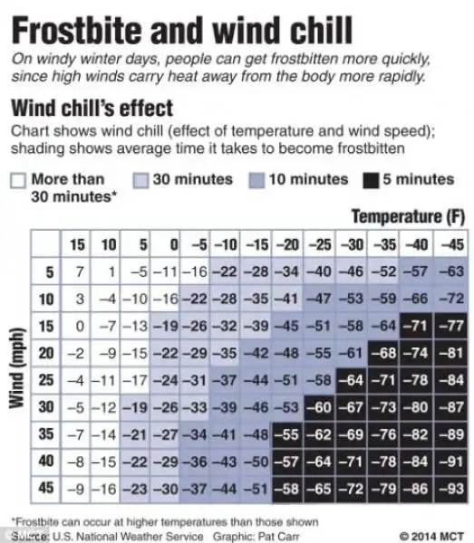 Il grafico segnala a quale temperatura si muore assiderati 