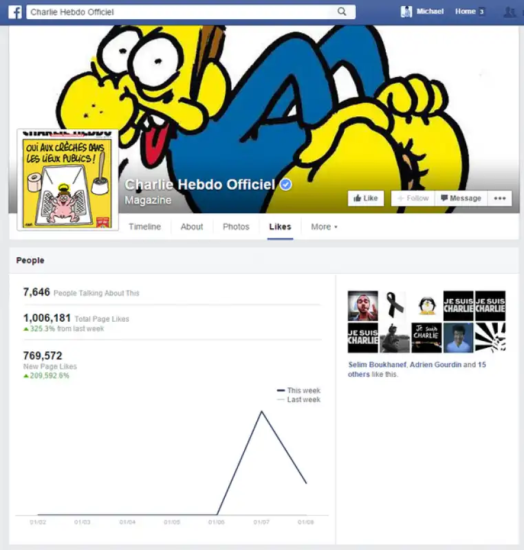 800 mila like su facebook in un giorno per charlie hebdo