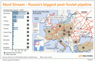 Gasdotto nord stream