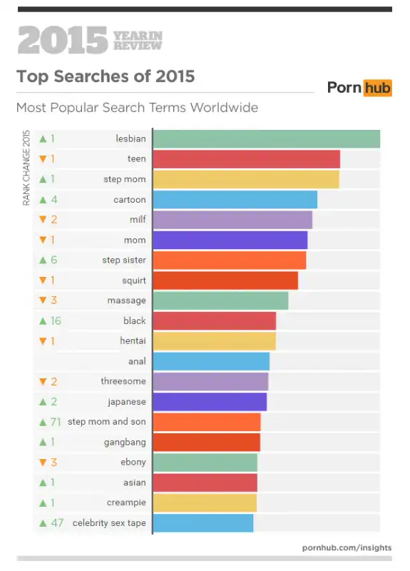 statistica mondiale porn hub