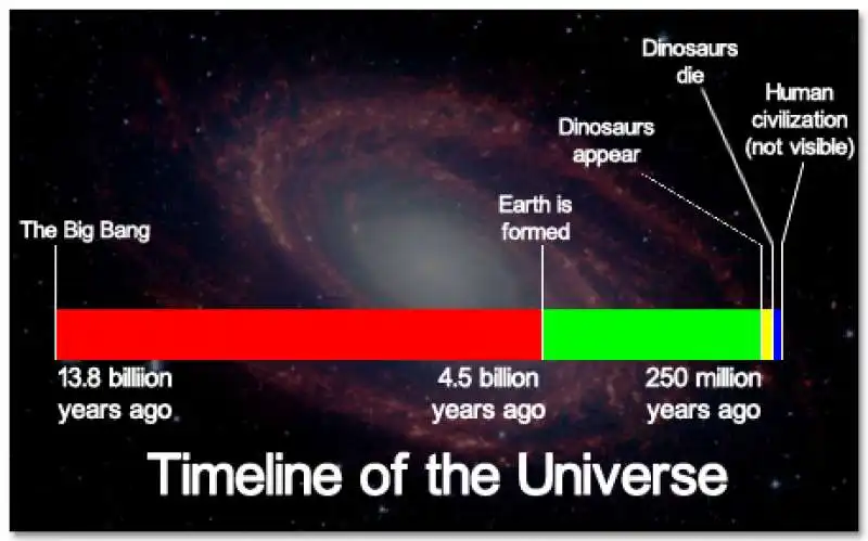 timeline delluniverso