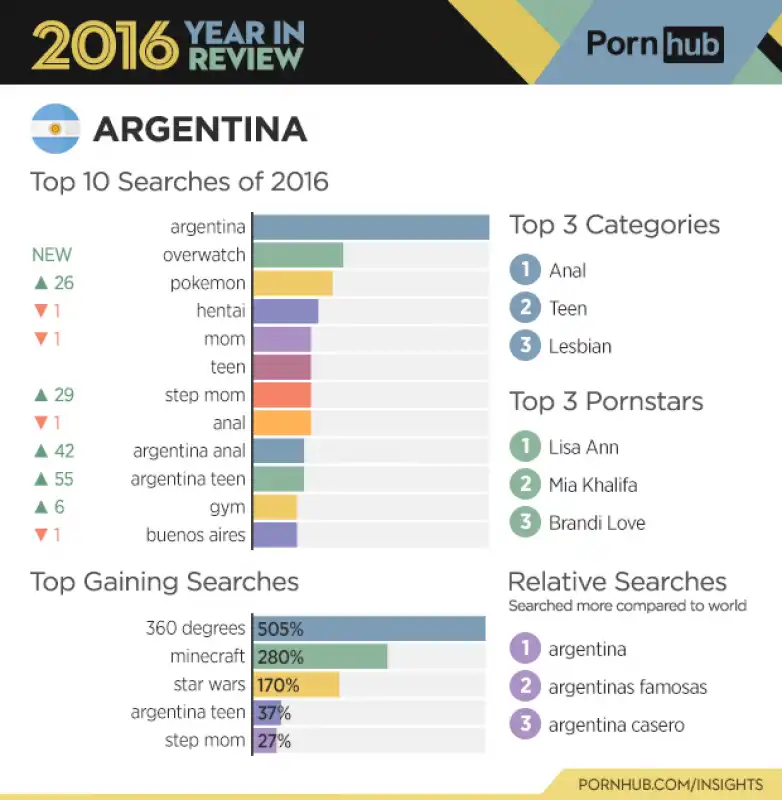 pornhub report 2016   argentina