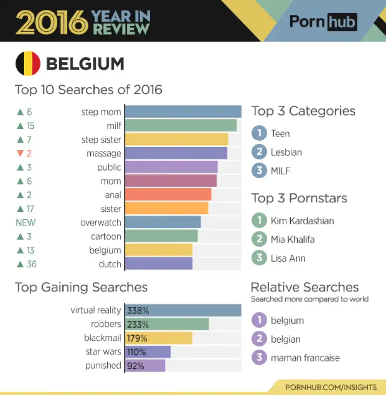 pornhub report 2016   belgio