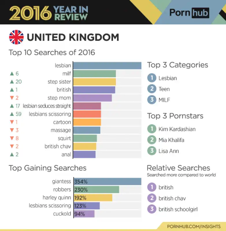 pornhub report 2016   gran bretagna