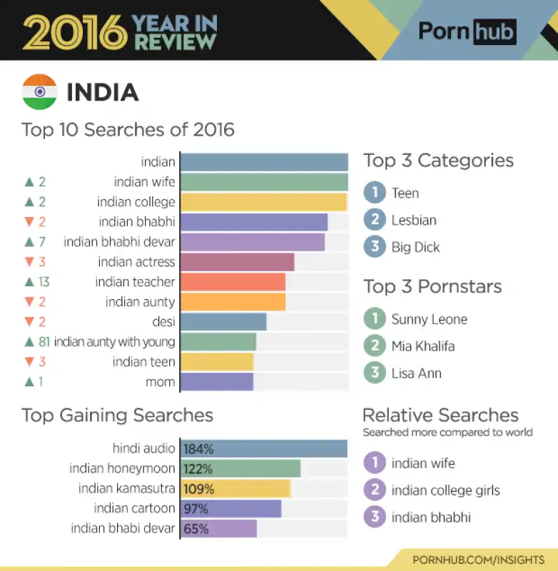 pornhub report 2016   india