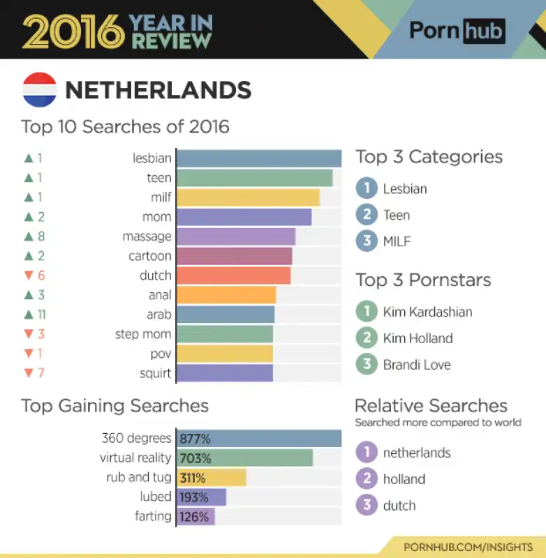 pornhub report 2016   olanda