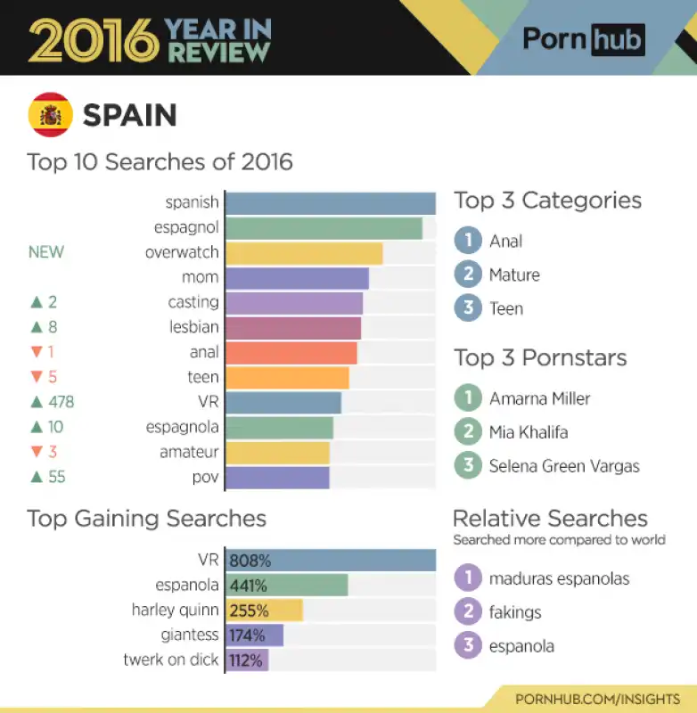 pornhub report 2016   spagna