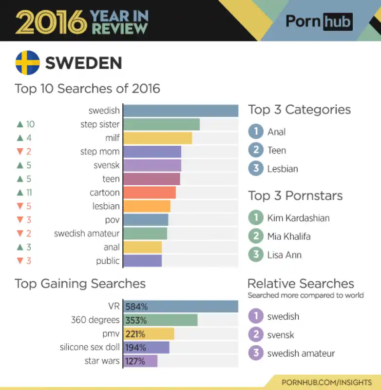 pornhub report 2016   svezia