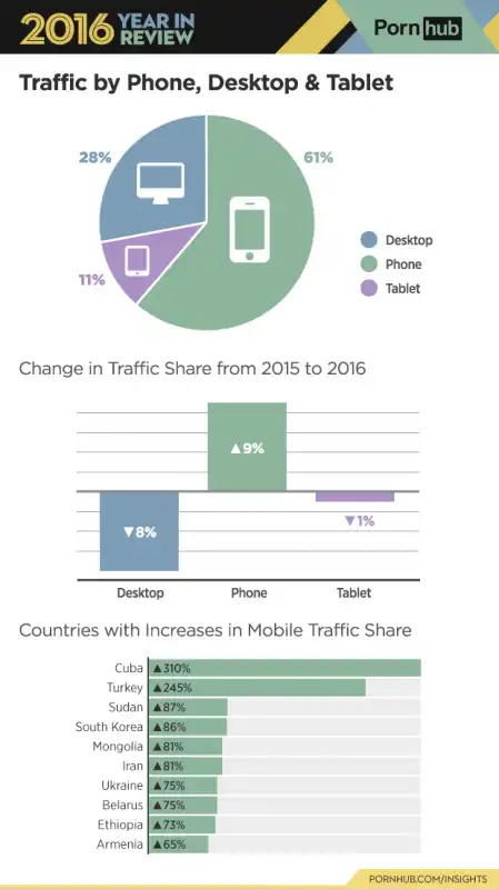 pornhub report 2016   uso dei device