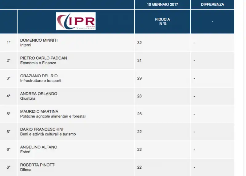 TABELLA FIDUCIA MINISTRI 12 GENNAIO