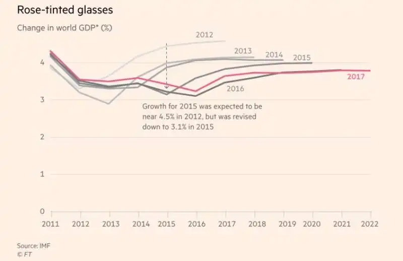 dati economici vs previsioni del fondo monetario internazionale 