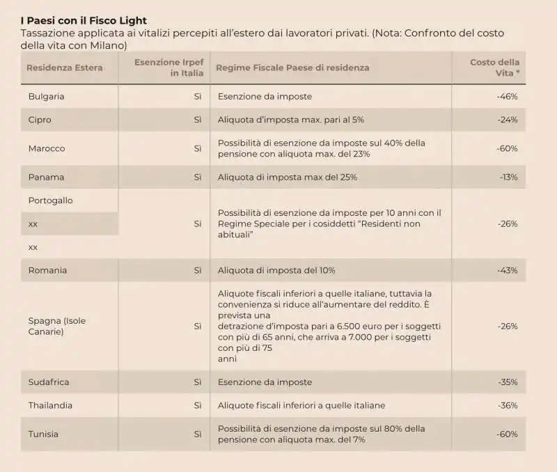 I PAESI CON IL FISCO LIGHT PER I PENSIONATI