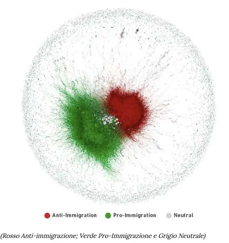 la polarizzazione del dibattito sui migranti su twitter