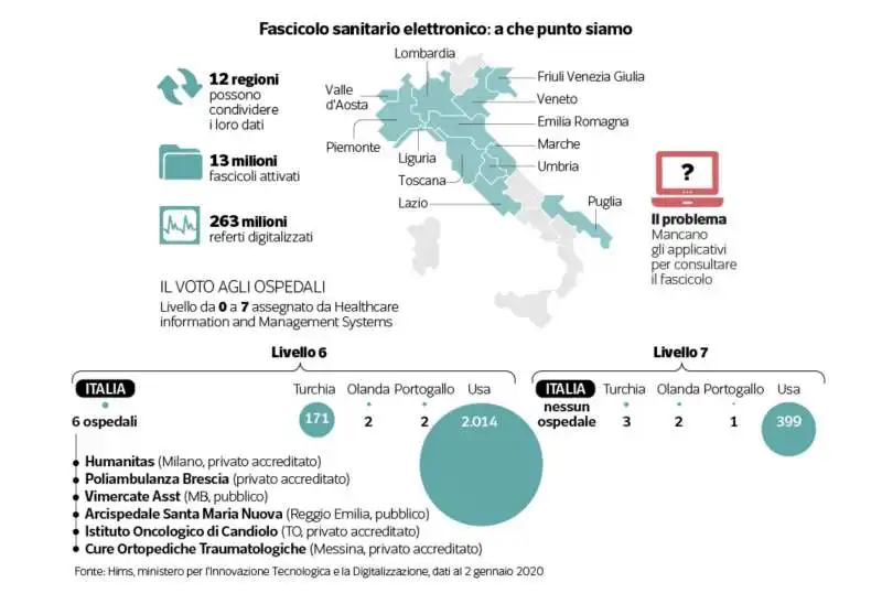 fascicolo sanitario elettronico – grafico dataroom