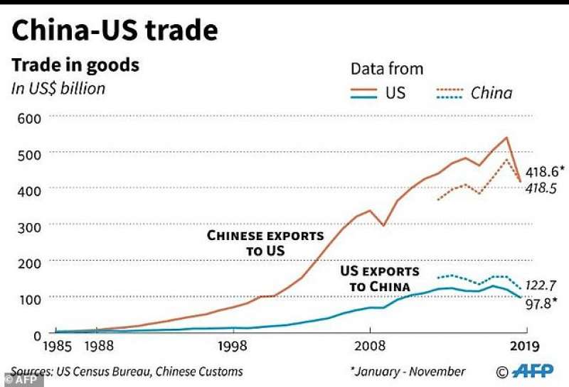 scambi commerciali usa cina