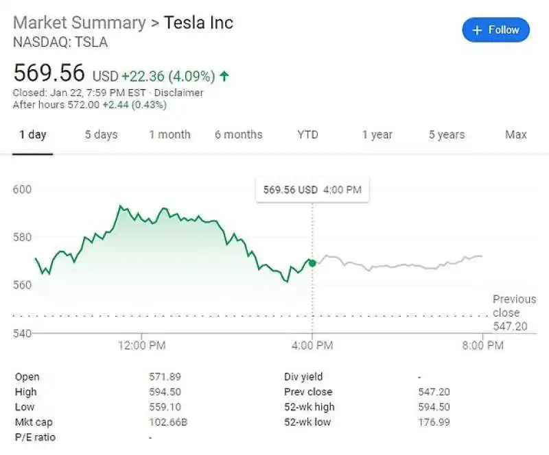 tesla supera i 100 miliardi di valore