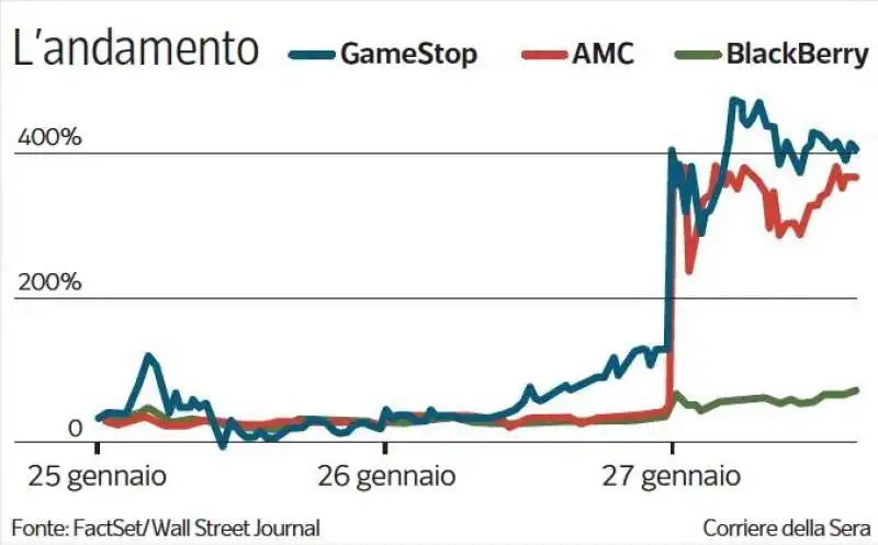 andamento dei titoli  gamestop amc e blackberry causato dai ragazzini di reddit 