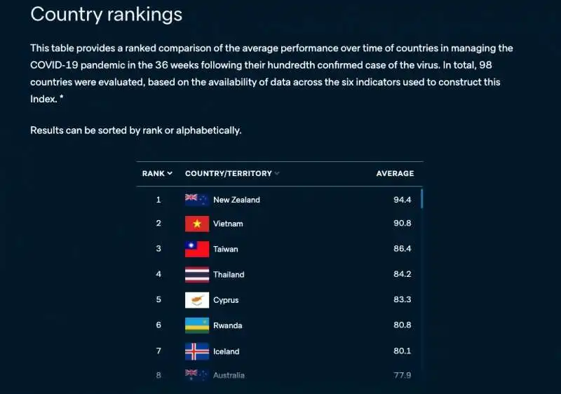 CLASSIFICA DEL LOWY INSTITUTE SULLA GESTIONE DELLA PANDEMIA - I PRIMI POSTI