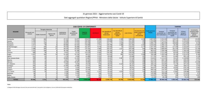 CORONAVIRUS - BOLLETTINO DEL 31 GENNAIO 2021