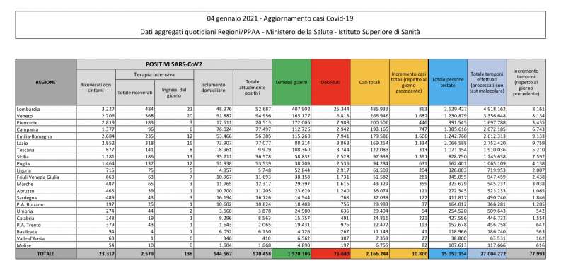 CORONAVIRUS - BOLLETTINO DEL 4 GENNAIO 2021