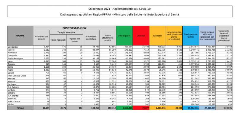 CORONAVIRUS - BOLLETTINO DEL 6 GENNAIO 2021