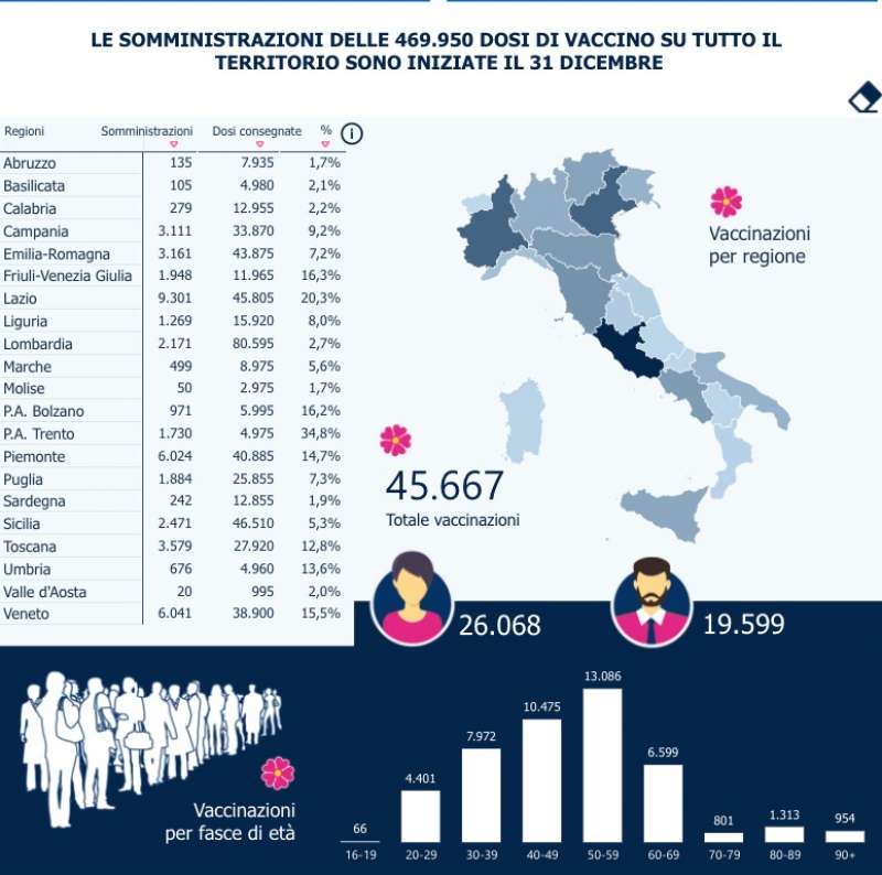 CORONAVIRUS - VACCINATI IN ITALIA AL 2 GENNAIO 2021