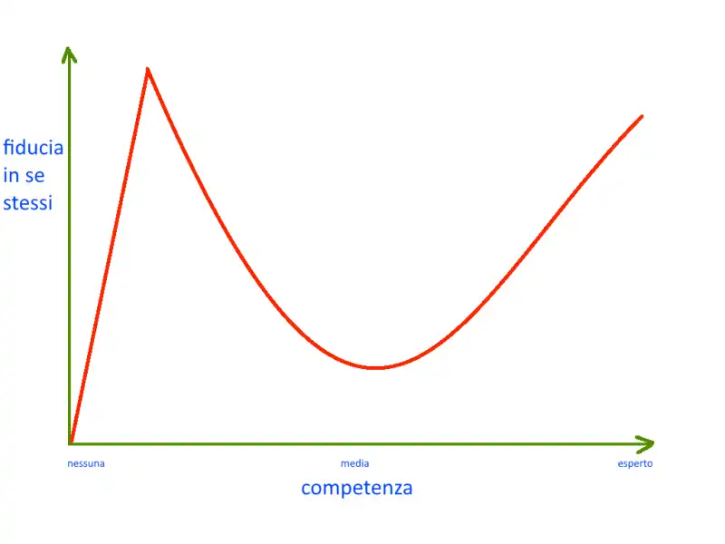 effetto dunning kruger