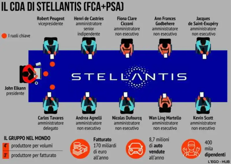 il cda di stellantis 