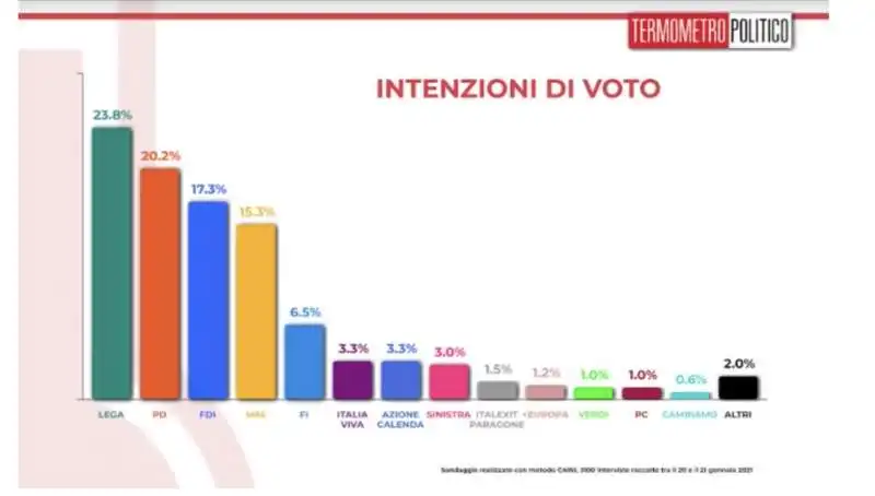 intenzioni di voto   sondaggio termometro politico 22 gennaio 2021