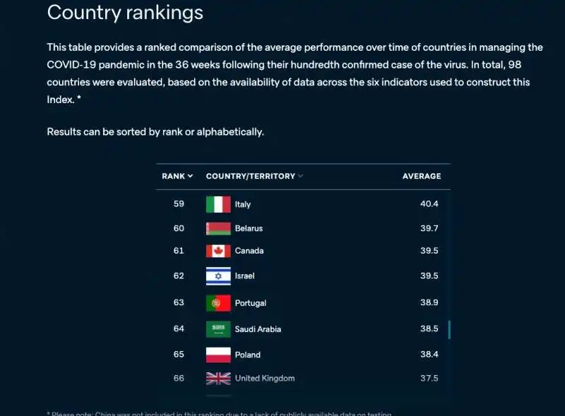 ITALIA NELLA CLASSIFICA DEL LOWY INSTITUTE SULLA GESTIONE DELLA PANDEMIA 