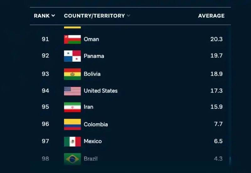 ITALIA NELLA CLASSIFICA DEL LOWY INSTITUTE SULLA GESTIONE DELLA PANDEMIA - ULTIMI POSTI