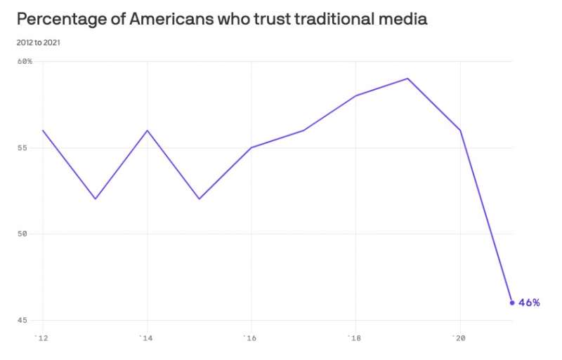 PERCENTUALE DI AMERICANI CHE SI FIDANO DEI MEDIA TRADIZIONALI