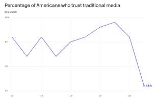 PERCENTUALE DI AMERICANI CHE SI FIDANO DEI MEDIA TRADIZIONALI