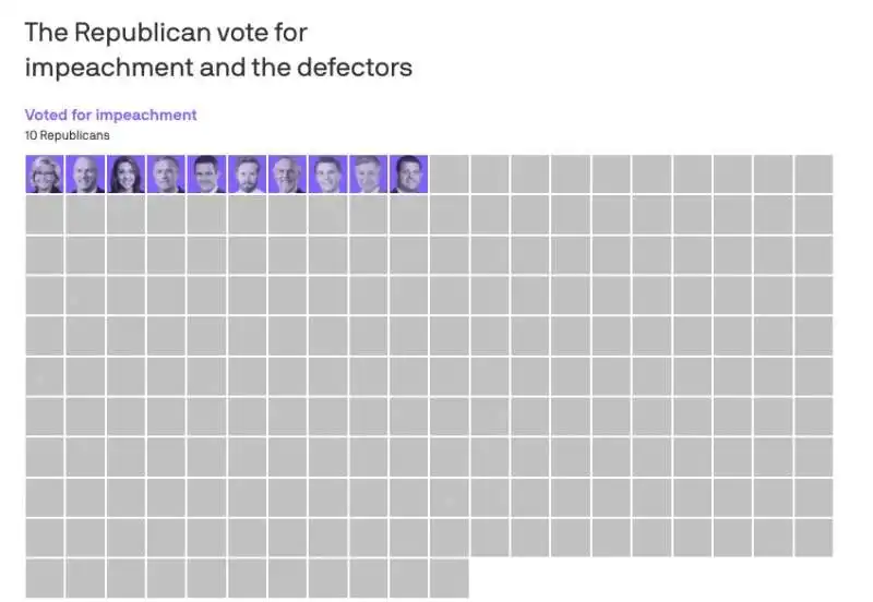 SOLO 10 REPUBBLICANI HANNO VOTATO LA RICHIESTA DI IMPEACHMENT PER TRUMP