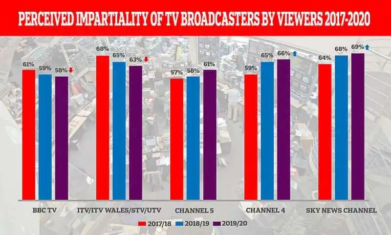 sondaggio sull imparzialita' delle tv nel regno unito 