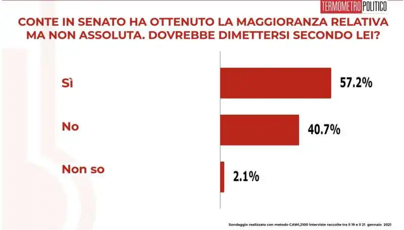 sondaggio termometro politico – gli italiani vogliono le dimissioni di conte