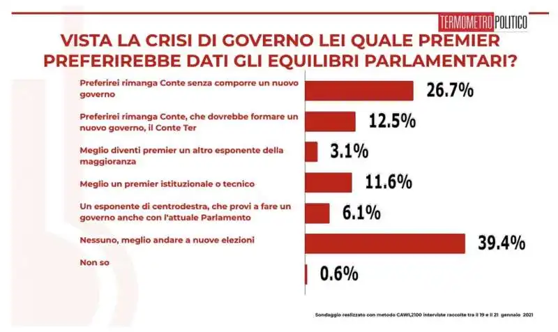 sondaggio termometro politico sulla crisi di governo   22 gennaio 2021 1