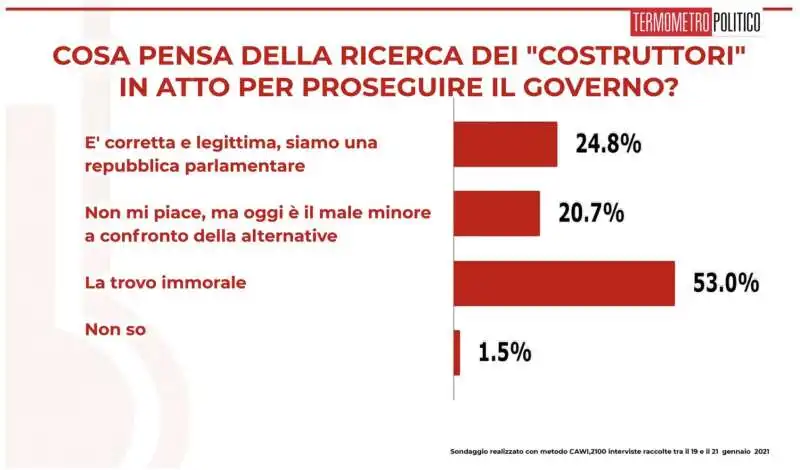 sondaggio termometro politico sulla crisi di governo   22 gennaio 2021