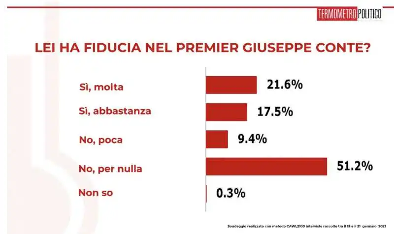 sondaggio termometro politico sulla crisi di governo   22 gennaio 2021 2 