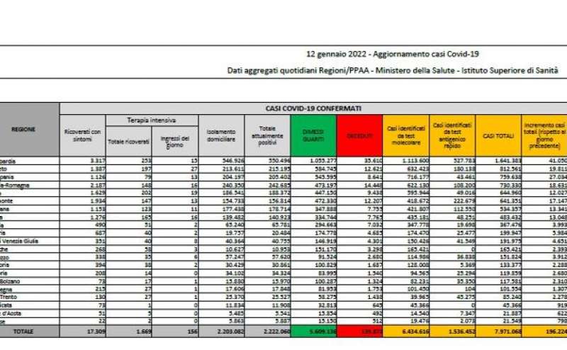 BOLLETTINO 12 GENNAIO 2022