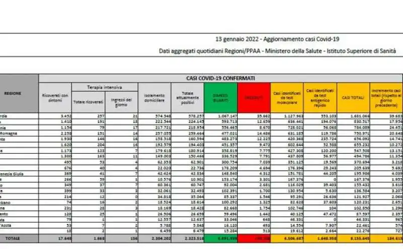 bollettino 13 gennaio 2022