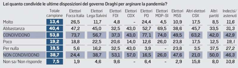 condivisione delle disposizioni anti pandemia del governo draghi sondaggio ghisleri 13 gennaio 2022