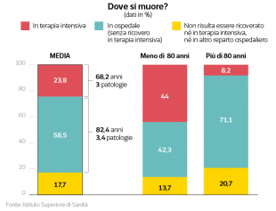 dove si muore