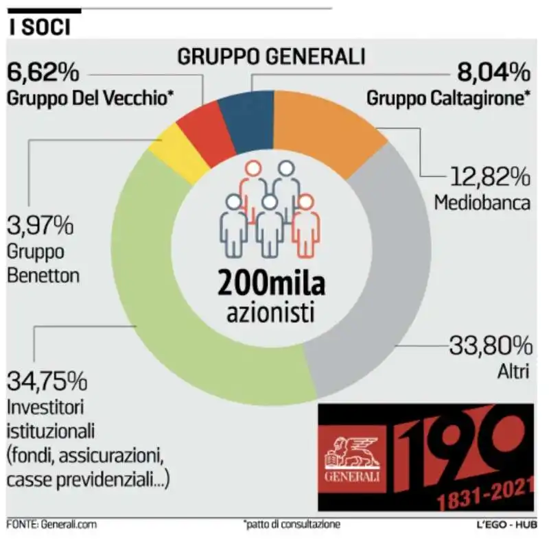 GRUPPO GENERALI - I SOCI - 14 GENNAIO 2022