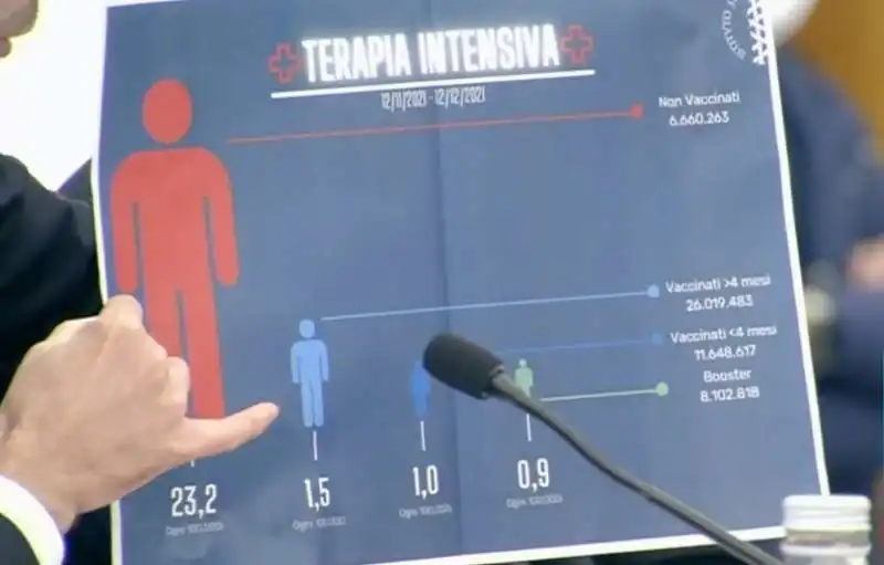 il grafico sulle terapie intensive di roberto speranza