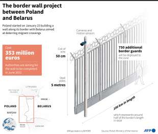 il muro al confine tra polonia e bielorussia