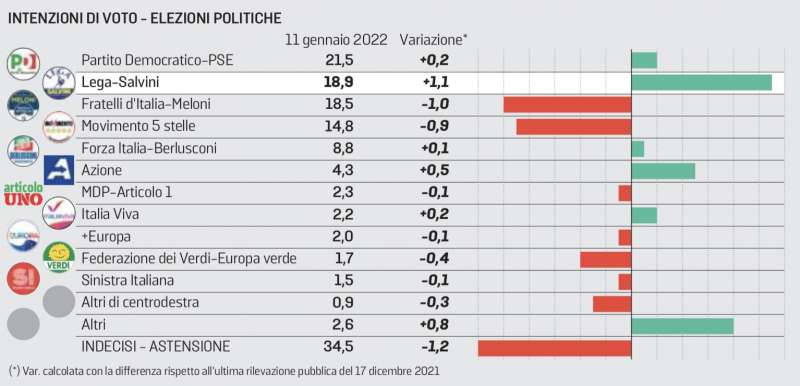 intenzioni di voto sondaggio ghisleri gennaio 2022